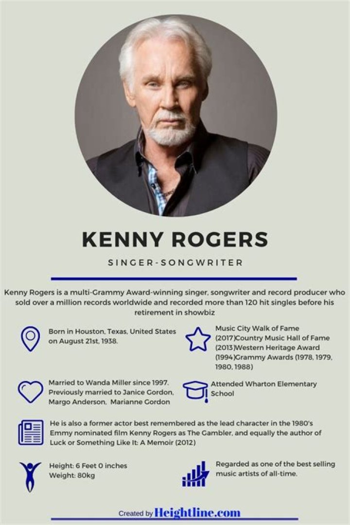
A Timeline of Kenny Rogers’ Music Career, Failed Marriages and Eventual Death 