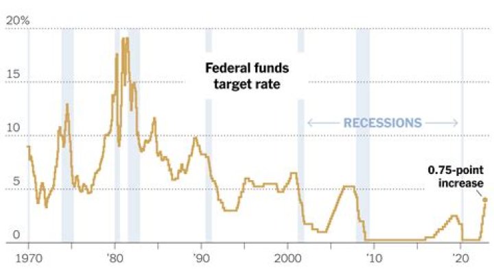 
Fed Moderating Rate Increases Again by 0.25 Percent 