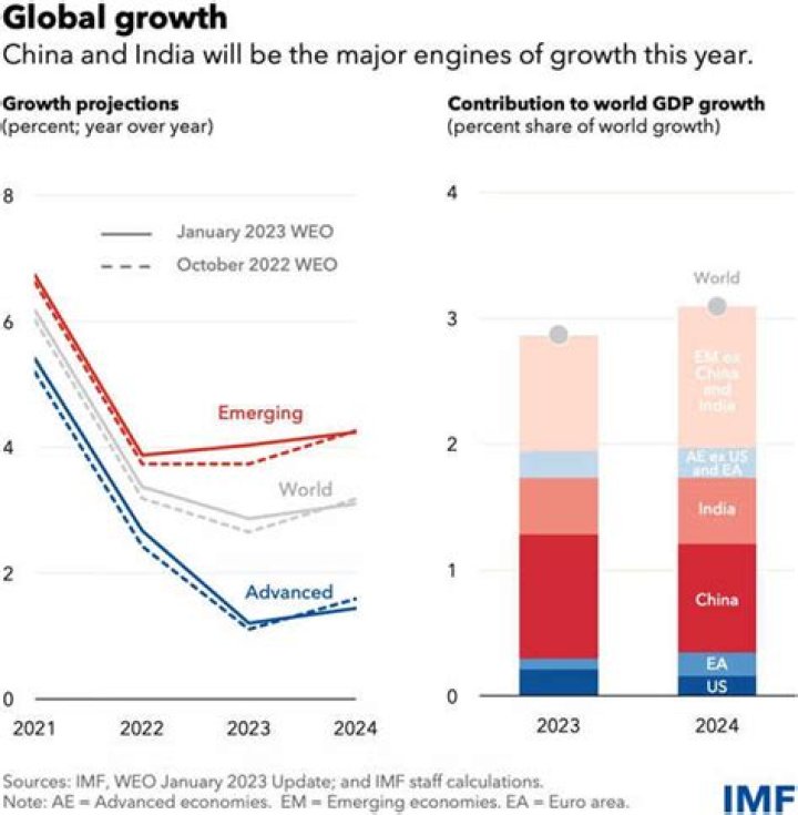 
Global economy to grow at 2.7% in 2022, 2.3% in 2023: Moody’s Analytics 