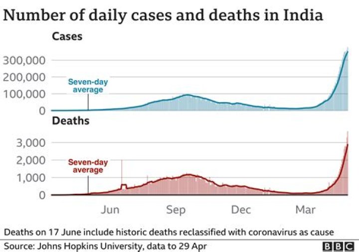 
India reports 5,383 new Covid cases, 20 deaths 
