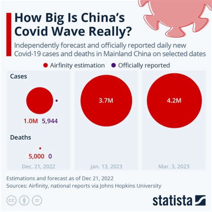 
Nearly 60,000 have died of COVID in China since restrictions eased 