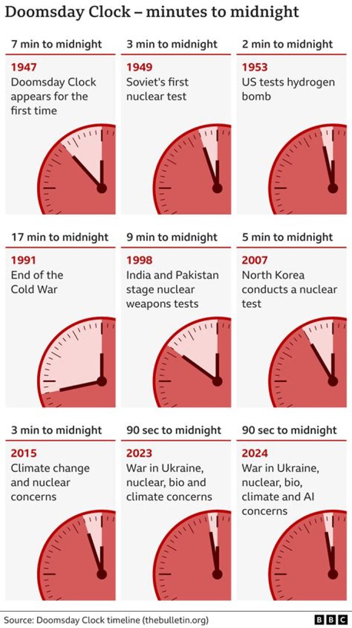 
What happens when the Doomsday clock reaches midnight? 100 seconds and how it works, explained 